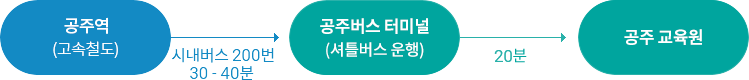 공주역(고속철도) -> 시내버스 200번 30-40분 -> 공주버스 터미널(셔틀버스 운행) -> 20분 -> 공주 교육원